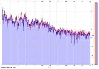 Frequency Analysis