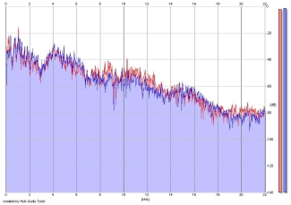 Frequency Analysis