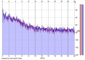 Frequency Analysis