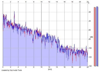 Frequency Analysis