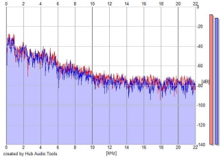 Frequency Analysis