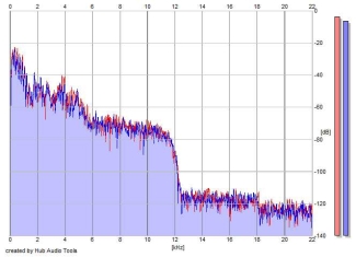 Frequency Analysis