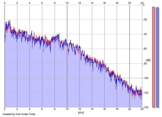 Frequency Analysis