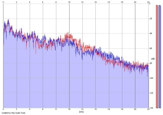 Frequency Analysis