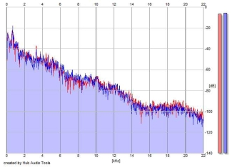 Frequency Analysis