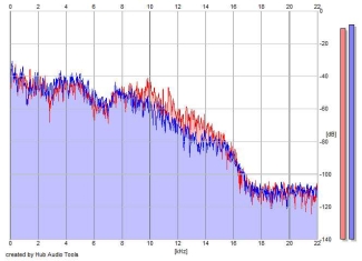 Frequency Analysis