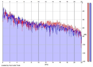 Frequency Analysis