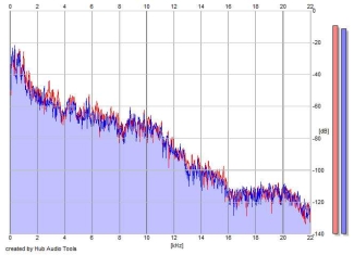 Frequency Analysis