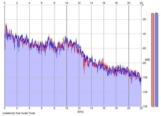Frequency Analysis