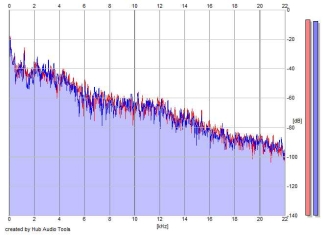 Frequency Analysis