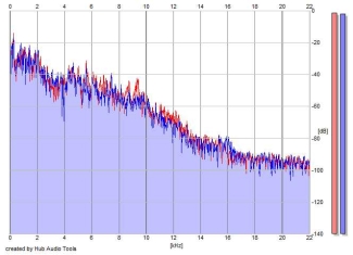 Frequency Analysis