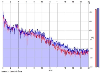 Frequency Analysis
