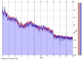 Frequency Analysis