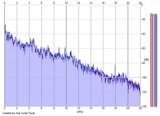 Frequency Analysis