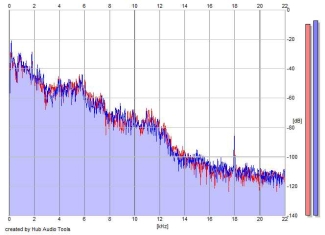 Frequency Analysis