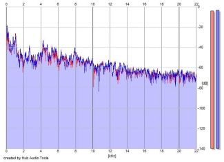 Frequency Analysis