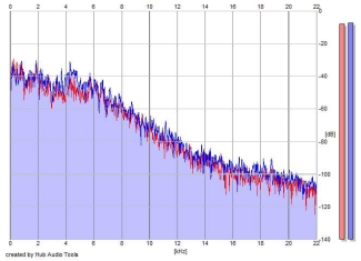 Frequency Analysis