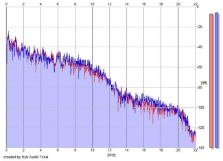 Frequency Analysis