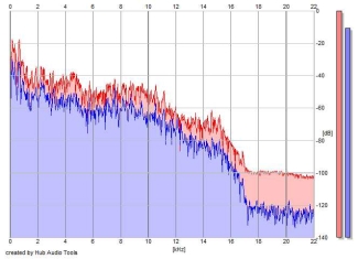 Frequency Analysis