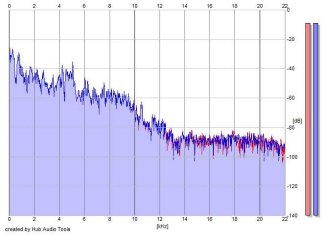 Frequency Analysis