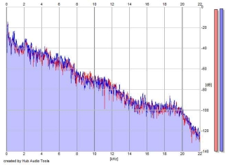 Frequency Analysis