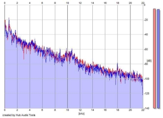 Frequency Analysis