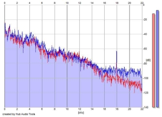 Frequency Analysis