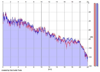 Frequency Analysis