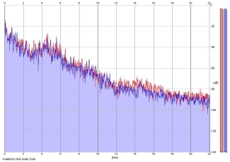 Frequency Analysis