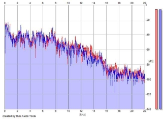 Frequency Analysis