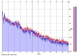 Frequency Analysis