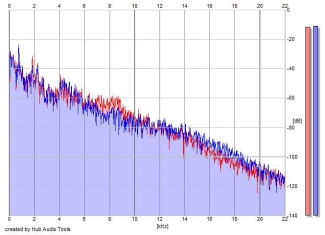 Frequency Analysis
