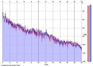 Frequency Analysis