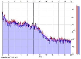 Frequency Analysis