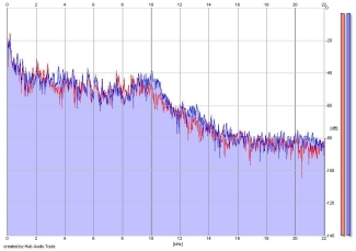 Frequency Analysis