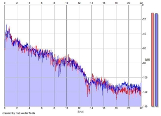 Frequency Analysis