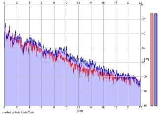 Frequency Analysis