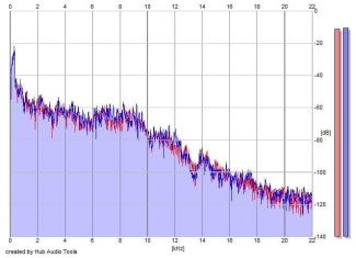 Frequency Analysis