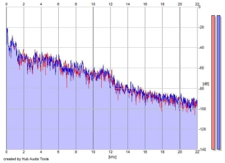 Frequency Analysis