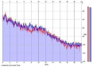 Frequency Analysis