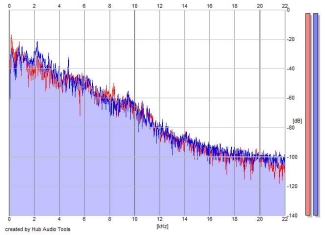 Frequency Analysis