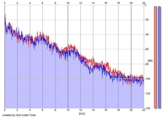 Frequency Analysis