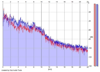 Frequency Analysis