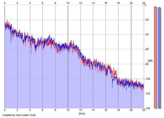 Frequency Analysis