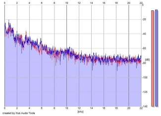 Frequency Analysis