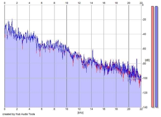 Frequency Analysis