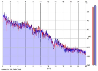 Frequency Analysis