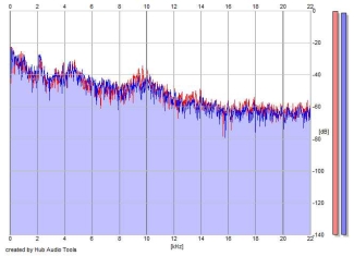 Frequency Analysis