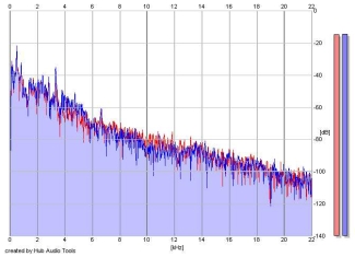 Frequency Analysis