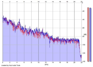 Frequency Analysis